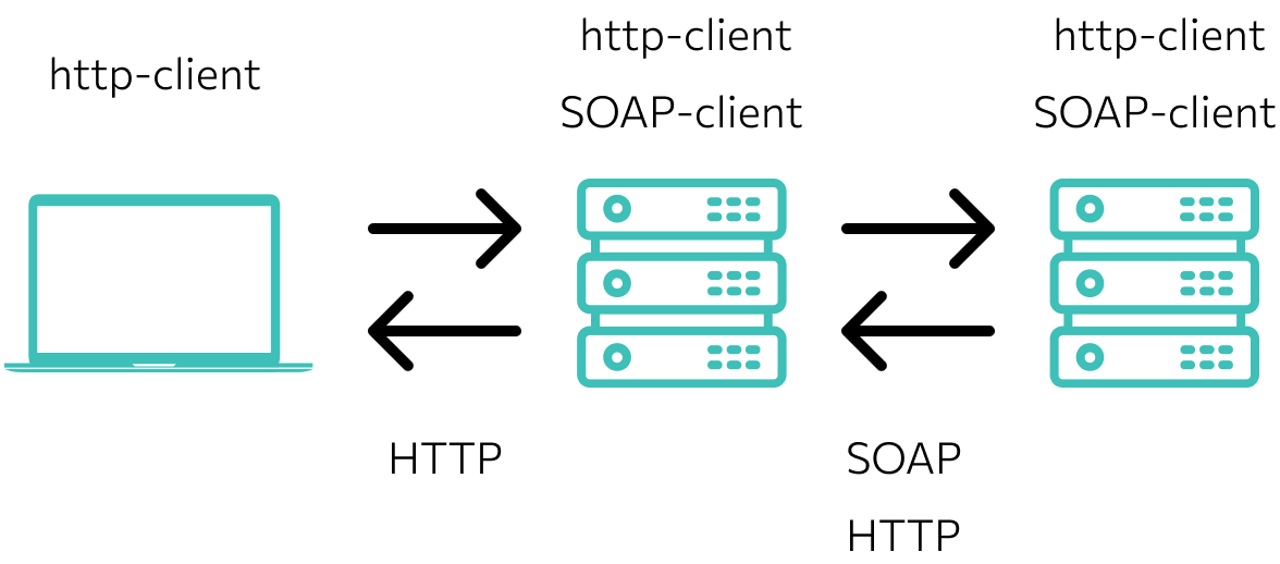 SOAP API